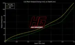 HG Motorsport vžigalne tuljave za BMW E31/E32/E34/E36, M20/M30/M42/M50/M60/S50 B30