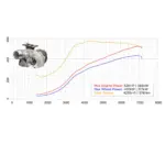 Garrett PowerMax turbina GT2563 za VAG EA888 Gen4 (do 550 KM)